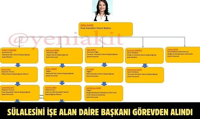 SÜLALESİNİ İŞE ALAN DAİRE BAŞKANI GÖREVDEN ALINDI